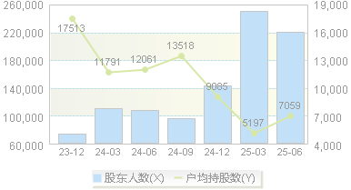 卧龙电驱(600580)股东户数变动图