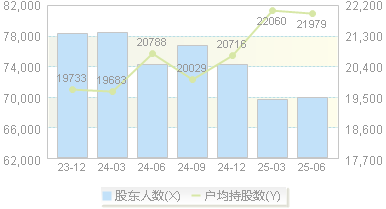 八一钢铁(600581)股东户数变动图