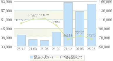 天地科技(600582)股东户数变动图