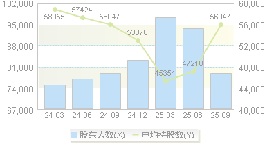 海油工程(600583)股东户数变动图
