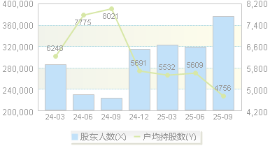 长电科技(600584)股东户数变动图