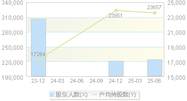 海螺水泥(600585)股东户数变动图