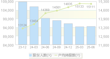 金晶科技(600586)股东户数变动图