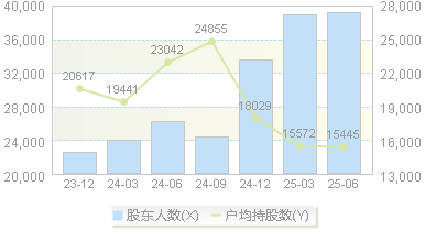 新华医疗(600587)股东户数变动图