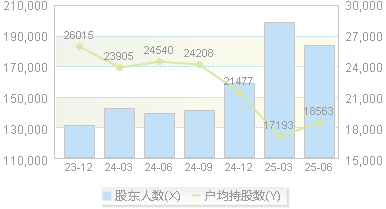 用友网络(600588)股东户数变动图