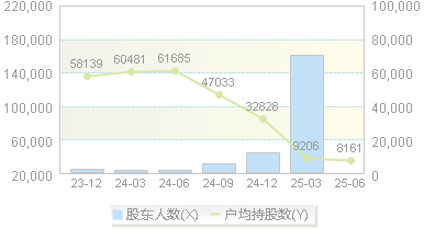 大位科技(600589)股东户数变动图