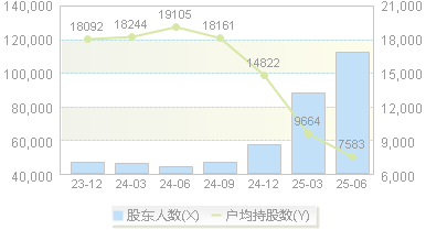 泰豪科技(600590)股东户数变动图