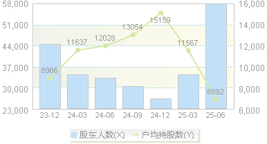 龙溪股份(600592)股东户数变动图