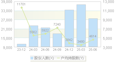 大连圣亚(600593)股东户数变动图