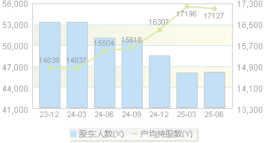 益佰制药(600594)股东户数变动图