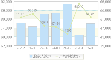 中孚实业(600595)股东户数变动图