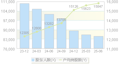 新安股份(600596)股东户数变动图