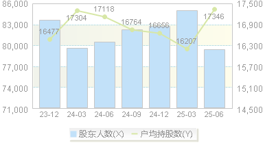光明乳业(600597)股东户数变动图
