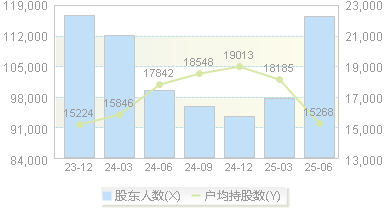 北大荒(600598)股东户数变动图