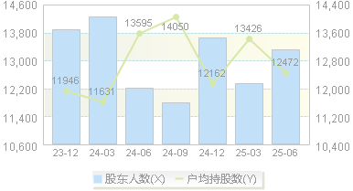 *ST熊猫(600599)股东户数变动图