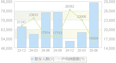 青岛啤酒(600600)股东户数变动图