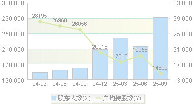 方正科技(600601)股东户数变动图