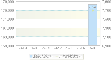 云赛智联(600602)股东户数变动图