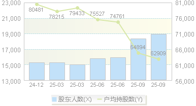 ST广物(600603)股东户数变动图