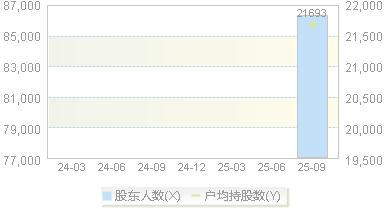 市北高新(600604)股东户数变动图