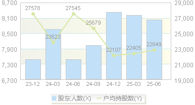 汇通能源(600605)股东户数变动图