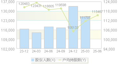 绿地控股(600606)股东户数变动图