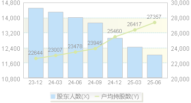 *ST沪科(600608)股东户数变动图