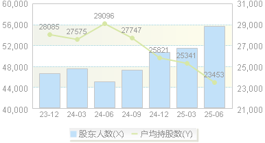 金杯汽车(600609)股东户数变动图