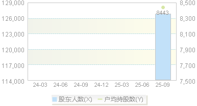 中毅达(600610)股东户数变动图