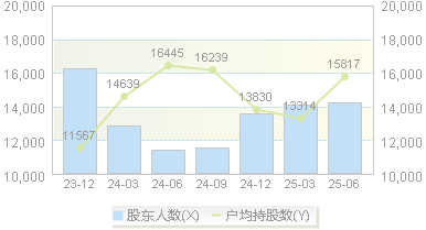 丰华股份(600615)股东户数变动图