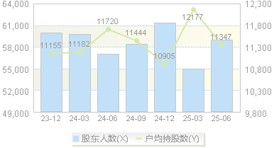 金枫酒业(600616)股东户数变动图