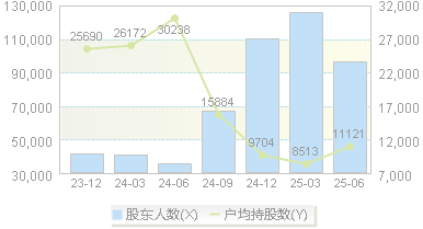 海立股份(600619)股东户数变动图