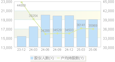 天宸股份(600620)股东户数变动图