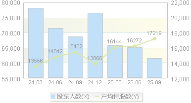华鑫股份(600621)股东户数变动图