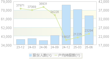 光大嘉宝(600622)股东户数变动图