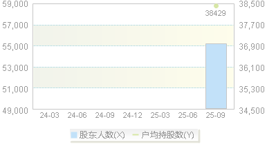 华谊集团(600623)股东户数变动图
