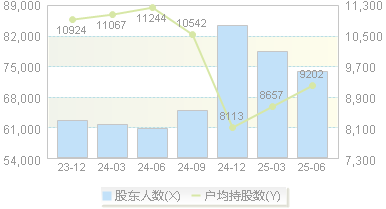 复旦复华(600624)股东户数变动图