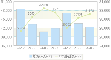 申达股份(600626)股东户数变动图