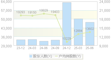 新世界(600628)股东户数变动图