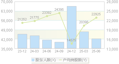 华建集团(600629)股东户数变动图