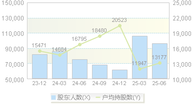 浙数文化(600633)股东户数变动图