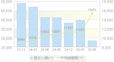 *ST国化(600636)股东户数变动图