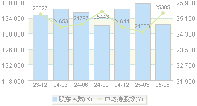 东方明珠(600637)股东户数变动图