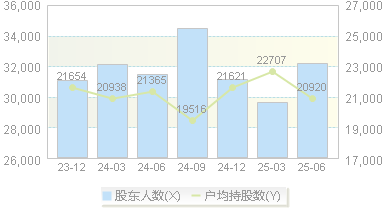 新黄浦(600638)股东户数变动图