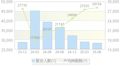 国脉文化(600640)股东户数变动图