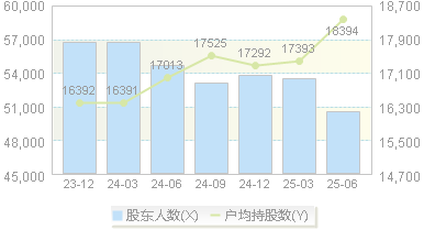 万业企业(600641)股东户数变动图