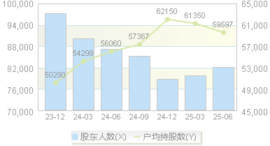 申能股份(600642)股东户数变动图