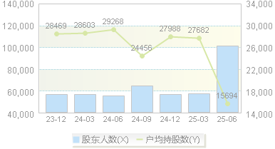 爱建集团(600643)股东户数变动图