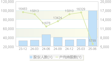 乐山电力(600644)股东户数变动图