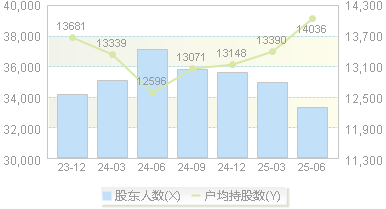 中源协和(600645)股东户数变动图